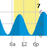 Atlantic Beach tide chart for Friday, April 7, 2023
