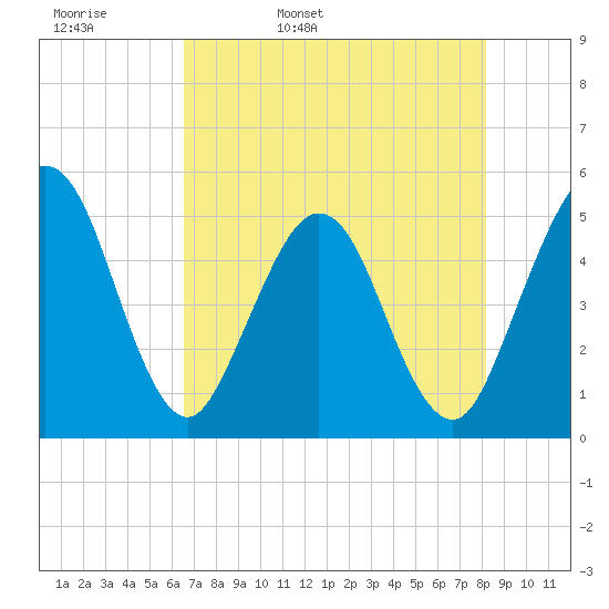 Atlantic Beach tide chart for Wednesday, May 10, 2023