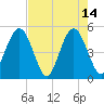 Atlantic Beach tide chart for Sunday, May 14, 2023