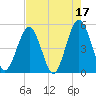 Atlantic Beach tide chart for Wednesday, May 17, 2023