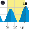 Atlantic Beach tide chart for Friday, May 19, 2023