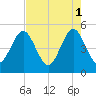 Atlantic Beach tide chart for Monday, May 1, 2023