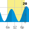 Atlantic Beach tide chart for Saturday, May 20, 2023