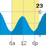 Atlantic Beach tide chart for Tuesday, May 23, 2023