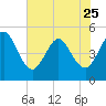 Atlantic Beach tide chart for Thursday, May 25, 2023