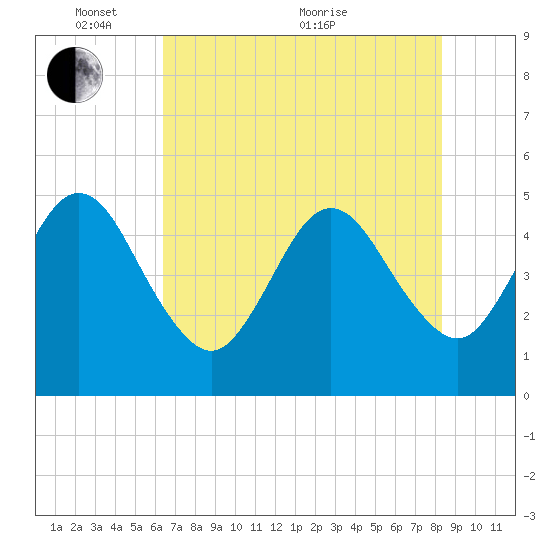 Atlantic Beach tide chart for Saturday, May 27, 2023