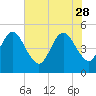 Atlantic Beach tide chart for Sunday, May 28, 2023