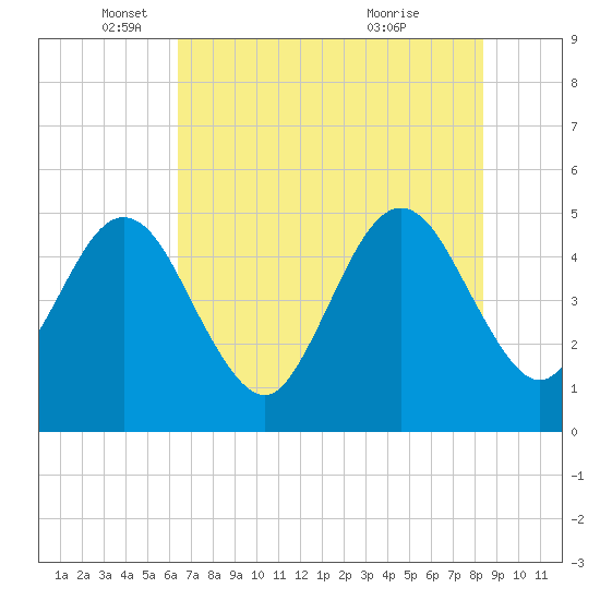 Atlantic Beach tide chart for Monday, May 29, 2023