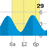 Atlantic Beach tide chart for Monday, May 29, 2023