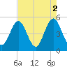 Atlantic Beach tide chart for Tuesday, May 2, 2023