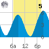 Atlantic Beach tide chart for Friday, May 5, 2023