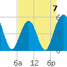 Atlantic Beach tide chart for Sunday, May 7, 2023