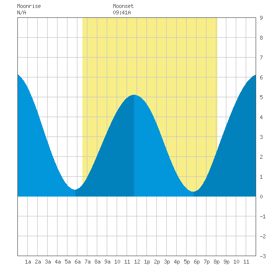 Atlantic Beach tide chart for Tuesday, May 9, 2023
