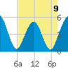 Atlantic Beach tide chart for Tuesday, May 9, 2023