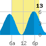 Atlantic Beach tide chart for Tuesday, June 13, 2023