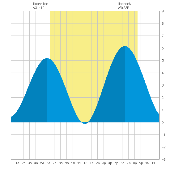 Atlantic Beach tide chart for Wednesday, June 14, 2023