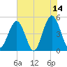 Atlantic Beach tide chart for Wednesday, June 14, 2023