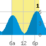 Atlantic Beach tide chart for Thursday, June 1, 2023