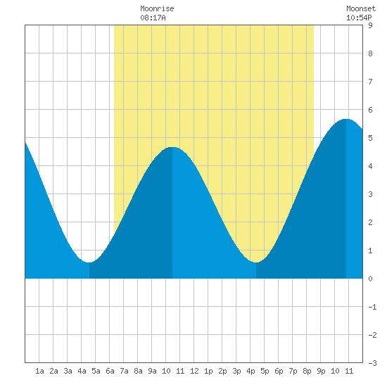 Atlantic Beach tide chart for Tuesday, June 20, 2023