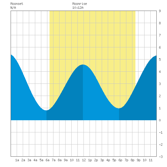 Atlantic Beach tide chart for Thursday, June 22, 2023