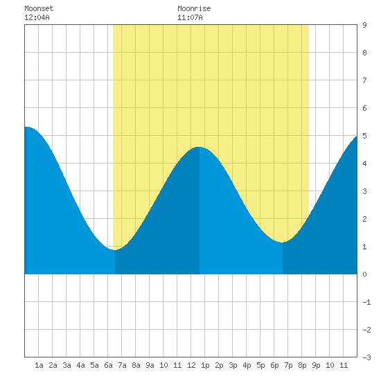 Atlantic Beach tide chart for Friday, June 23, 2023