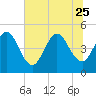 Atlantic Beach tide chart for Sunday, June 25, 2023