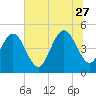 Atlantic Beach tide chart for Tuesday, June 27, 2023
