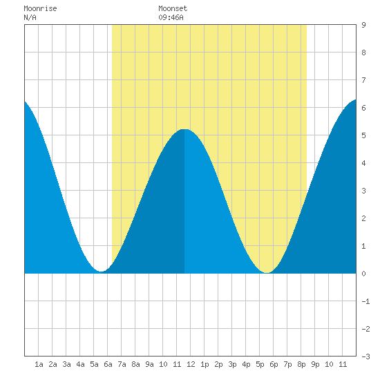 Atlantic Beach tide chart for Wednesday, June 7, 2023
