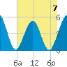 Atlantic Beach tide chart for Wednesday, June 7, 2023
