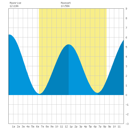 Atlantic Beach tide chart for Thursday, June 8, 2023
