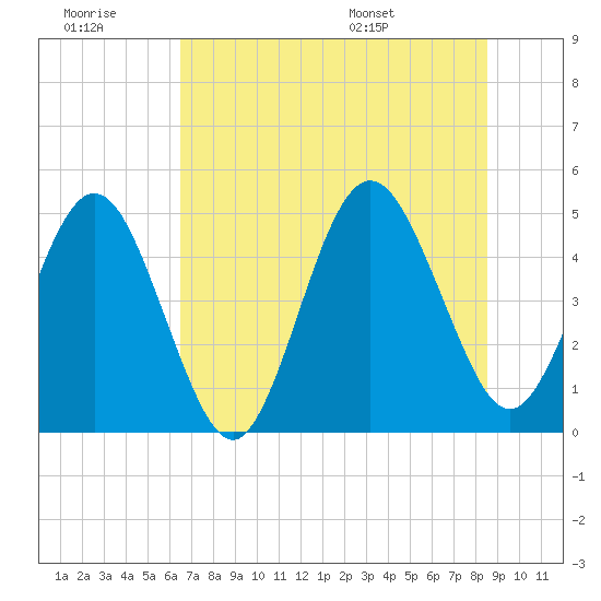 Atlantic Beach tide chart for Monday, July 10, 2023
