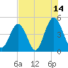 Atlantic Beach tide chart for Friday, July 14, 2023