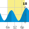 Atlantic Beach tide chart for Tuesday, July 18, 2023