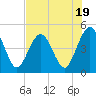 Atlantic Beach tide chart for Wednesday, July 19, 2023
