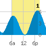Atlantic Beach tide chart for Saturday, July 1, 2023
