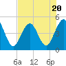 Atlantic Beach tide chart for Thursday, July 20, 2023