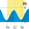 Atlantic Beach tide chart for Friday, July 21, 2023