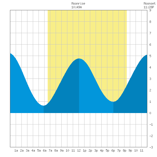 Atlantic Beach tide chart for Saturday, July 22, 2023