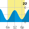 Atlantic Beach tide chart for Saturday, July 22, 2023