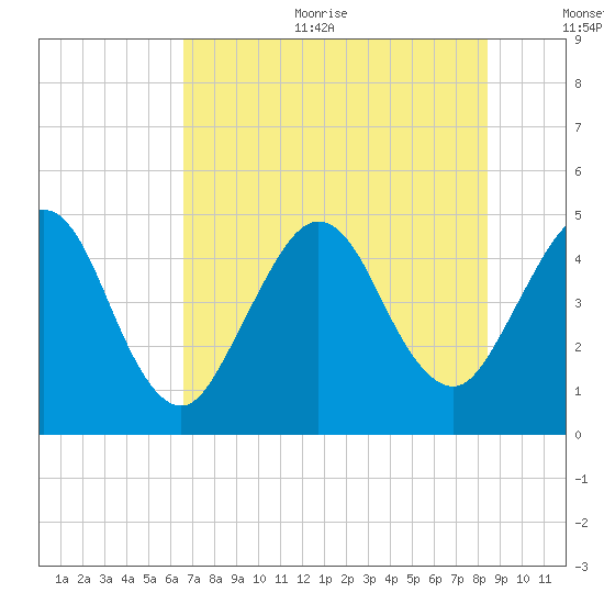 Atlantic Beach tide chart for Sunday, July 23, 2023