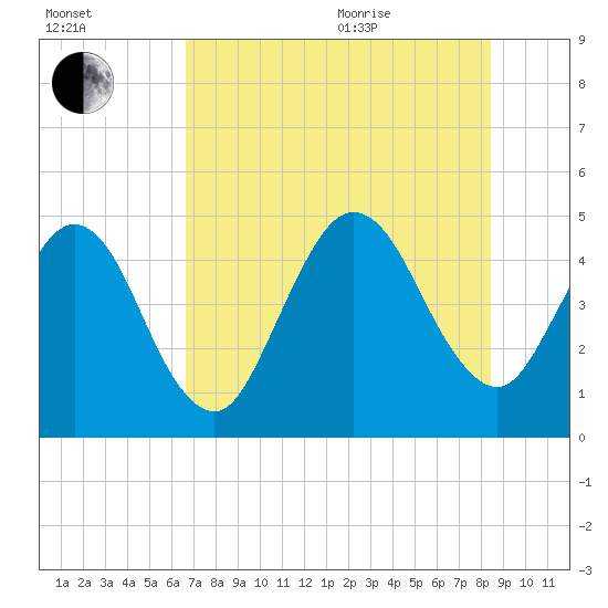 Atlantic Beach tide chart for Tuesday, July 25, 2023