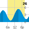 Atlantic Beach tide chart for Wednesday, July 26, 2023