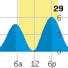 Atlantic Beach tide chart for Saturday, July 29, 2023