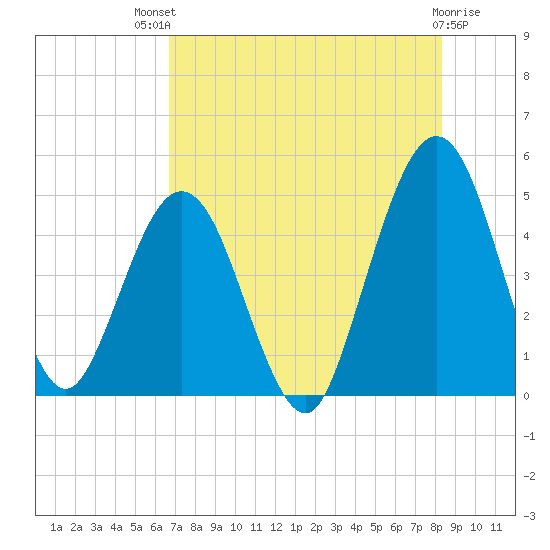 Atlantic Beach tide chart for Monday, July 31, 2023