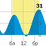 Atlantic Beach tide chart for Monday, July 31, 2023