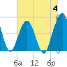 Atlantic Beach tide chart for Tuesday, July 4, 2023
