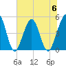 Atlantic Beach tide chart for Thursday, July 6, 2023