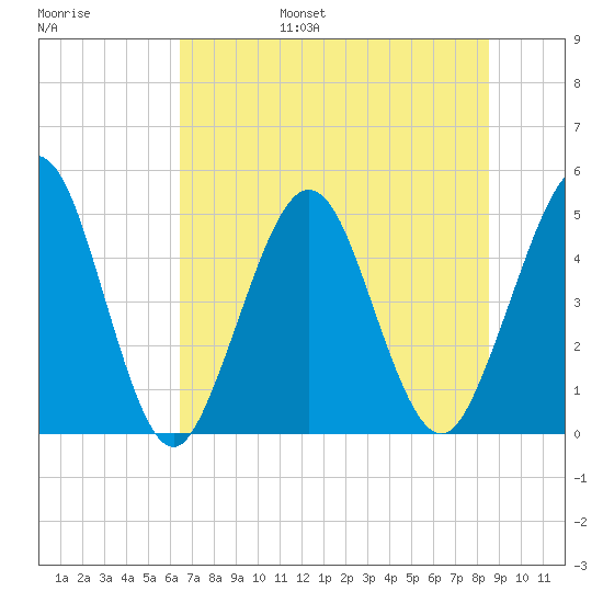 Atlantic Beach tide chart for Friday, July 7, 2023