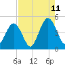 Atlantic Beach tide chart for Friday, August 11, 2023