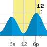 Atlantic Beach tide chart for Saturday, August 12, 2023